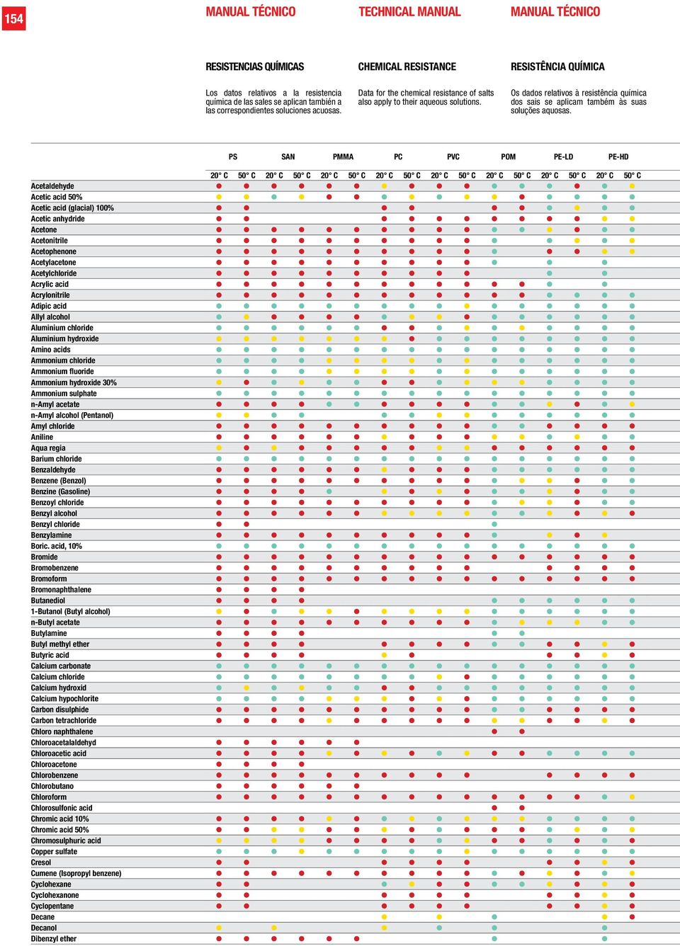 Os dados relativos à resistência química dos sais se aplicam também às suas soluções aquosas.