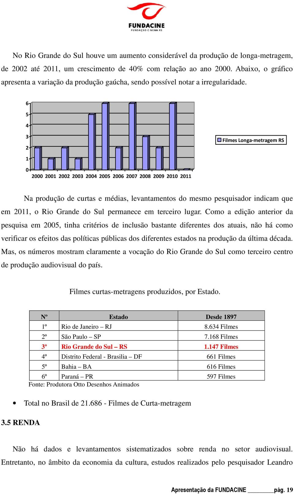 6 5 4 3 2 Filmes Longa-metragem RS 1 0 2000 2001 2002 2003 2004 2005 2006 2007 2008 2009 2010 2011 Na produção de curtas e médias, levantamentos do mesmo pesquisador indicam que em 2011, o Rio Grande