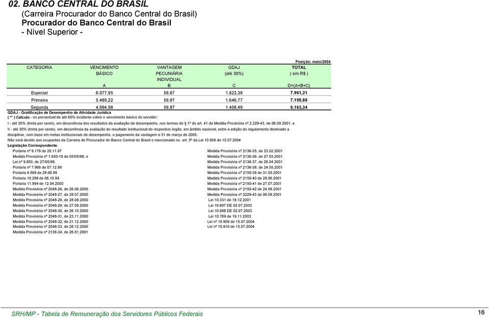 163,34 GDJ - Gratificação de Desempenho de tividade Jurídica ( ** ) Cálculo - no percentual de até 60% incidente sobre o vencimento básico do servidor: I - até 30% (trinta por cento), em decorrência