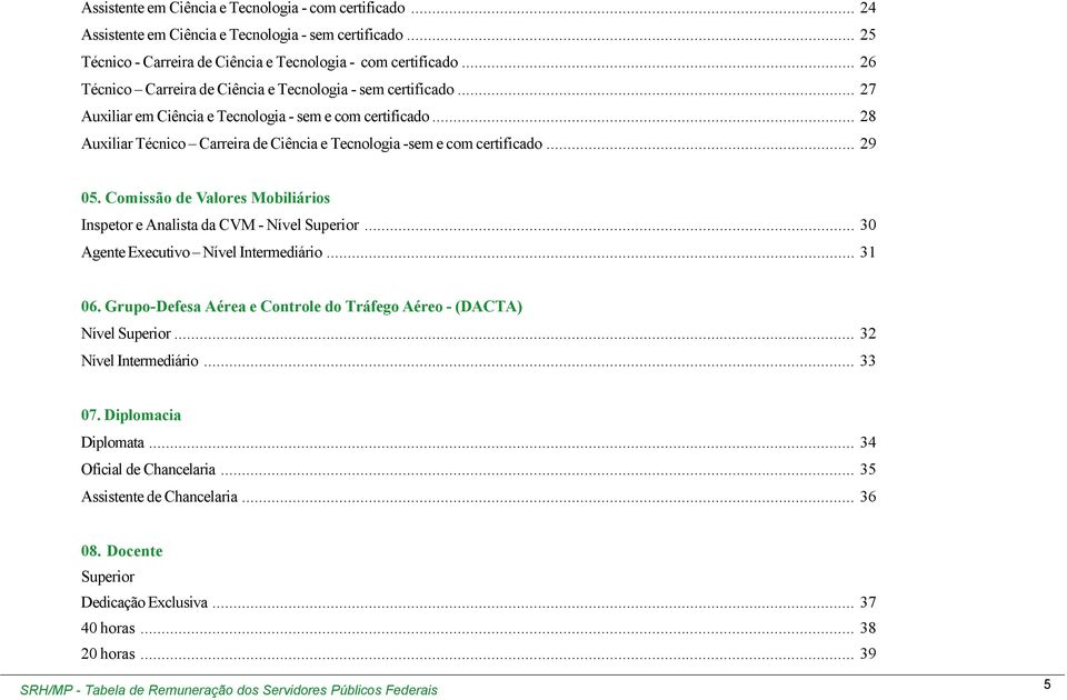 .. 28 uxiliar Técnico Carreira de Ciência e Tecnologia -sem e com certificado... 29 05. Comissão de Valores Mobiliários Inspetor e nalista da CVM - Nível Superior.