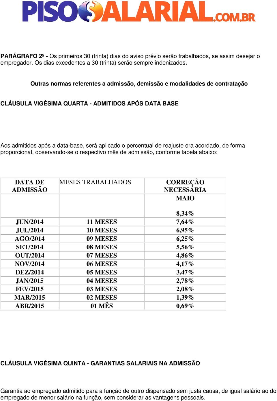 ora acordado, de forma proporcional, observando-se o respectivo mês de admissão, conforme tabela abaixo: DATA DE ADMISSÃO MESES TRABALHADOS CORREÇÃO NECESSÁRIA MAIO 8,34% JUN/2014 11 MESES 7,64%