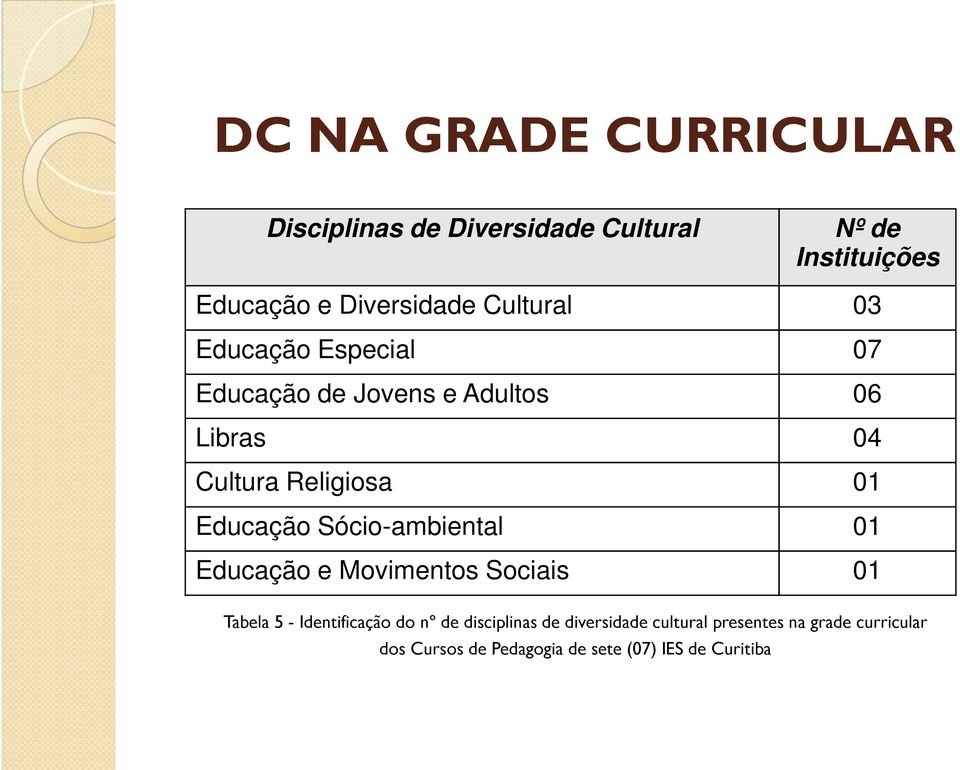 Educação Sócio-ambiental 01 Educação e Movimentos Sociais 01 Tabela 5 - Identificação do nº de