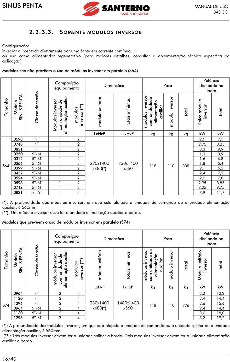 unidade de alimentação auxiliar módulos inversor (**) módulo unitário Dimensões totais mínimas módulos inversor com unidadede alimentação auxiliar Peso módulo inversor total Potência dissipada na