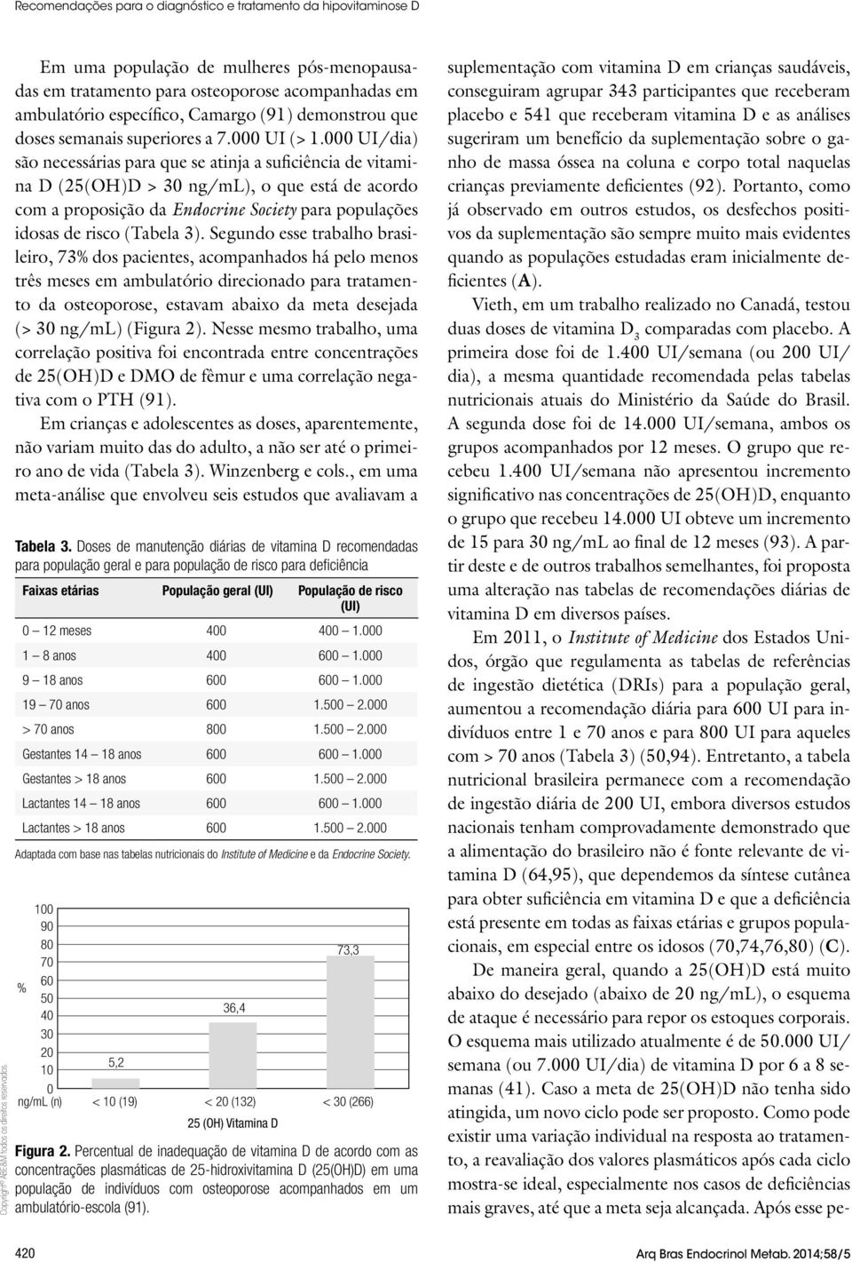 Segundo esse trabalho brasileiro, 73% dos pacientes, acompanhados há pelo menos três meses em ambulatório direcionado para tratamento da osteoporose, estavam abaixo da meta desejada (> 30 ng/ml)