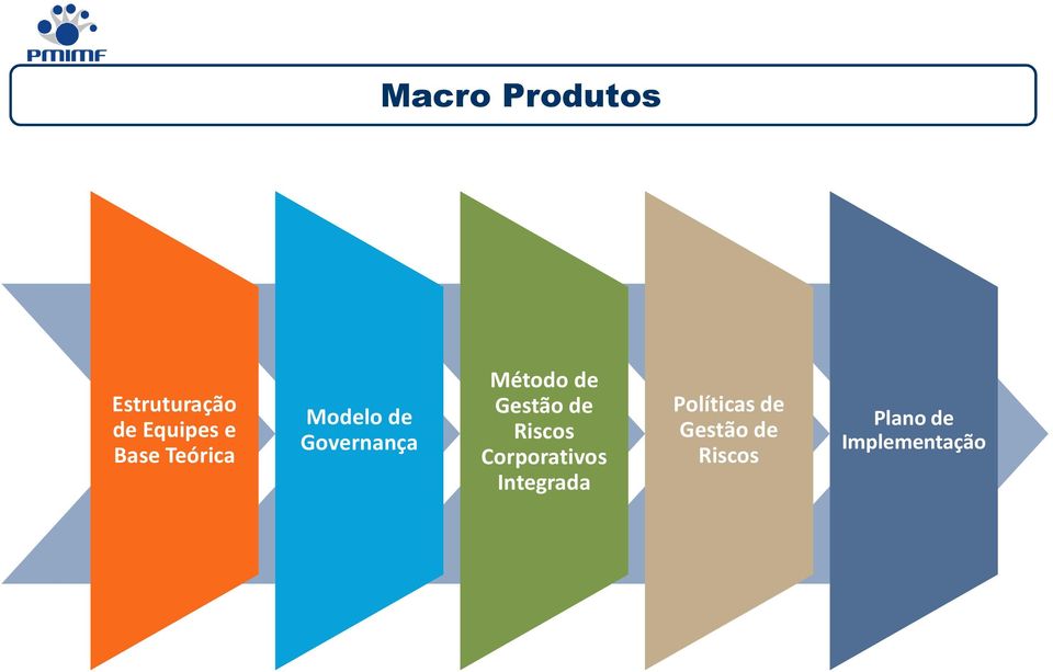 Gestão de Riscos Corporativos Integrada