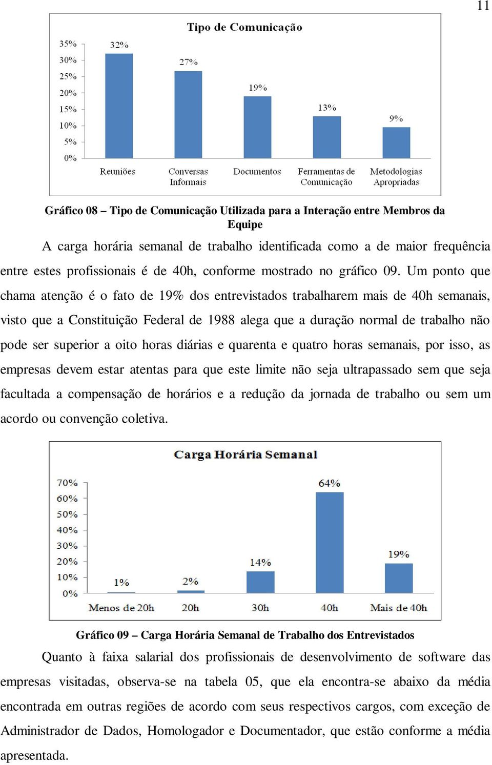 Um ponto que chama atenção é o fato de 19% dos entrevistados trabalharem mais de 40h semanais, visto que a Constituição Federal de 1988 alega que a duração normal de trabalho não pode ser superior a