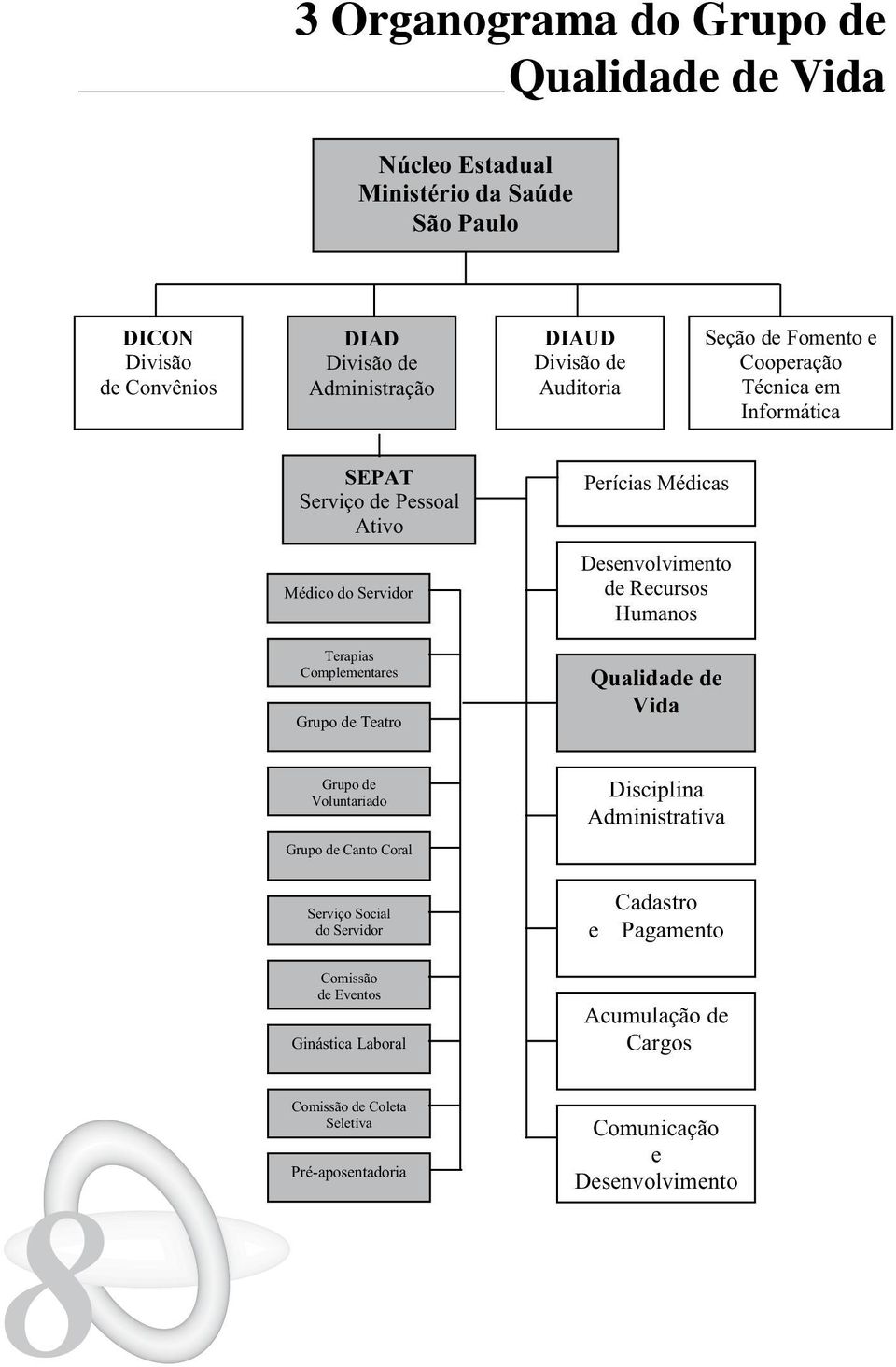 Perícias Médicas Desenvolvimento de Recursos Humanos Qualidade de Vida Grupo de Voluntariado Grupo de Canto Coral Serviço Social do Servidor Comissão de Eventos