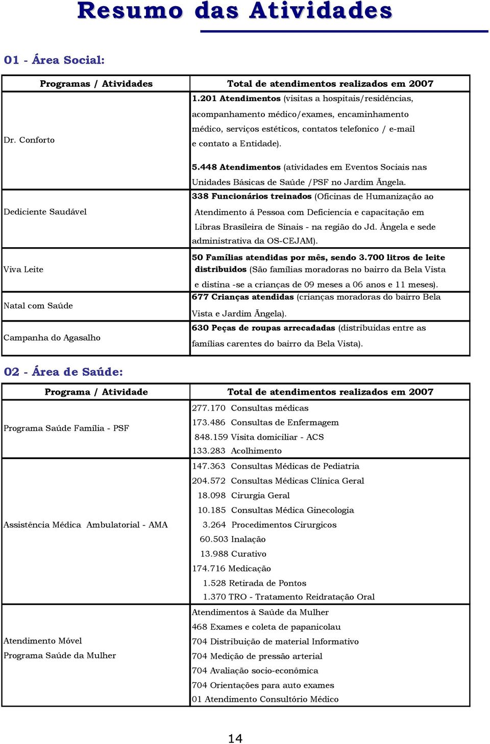 448 Atendimentos (atividades em Eventos Sociais nas Unidades Básicas de Saúde /PSF no Jardim Ãngela.