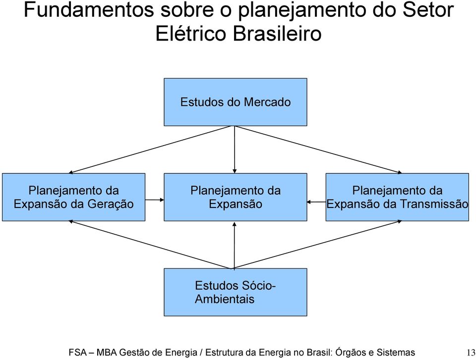 Planejamento da Expansão da Transmissão Estudos Sócio- Ambientais FSA