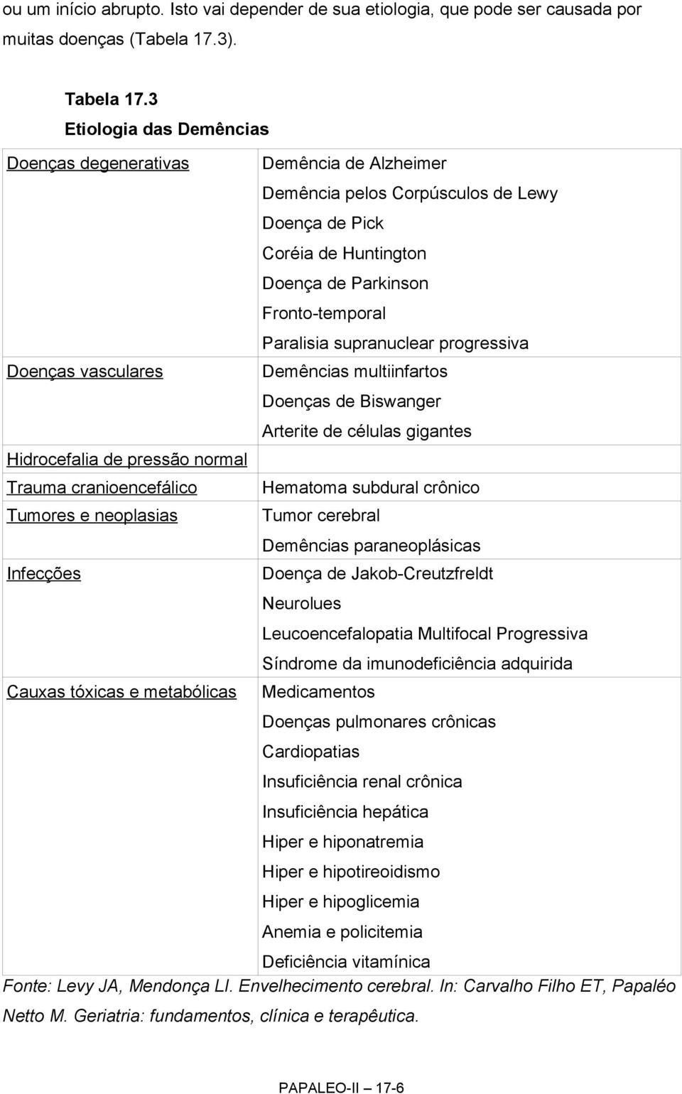 Alzheimer Demência pelos Corpúsculos de Lewy Doença de Pick Coréia de Huntington Doença de Parkinson Fronto-temporal Paralisia supranuclear progressiva Demências multiinfartos Doenças de Biswanger