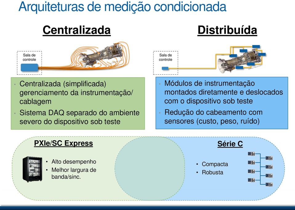 deslocados com o dispositivo sob teste Sistema DAQ separado do ambiente severo do dispositivo sob teste Redução do