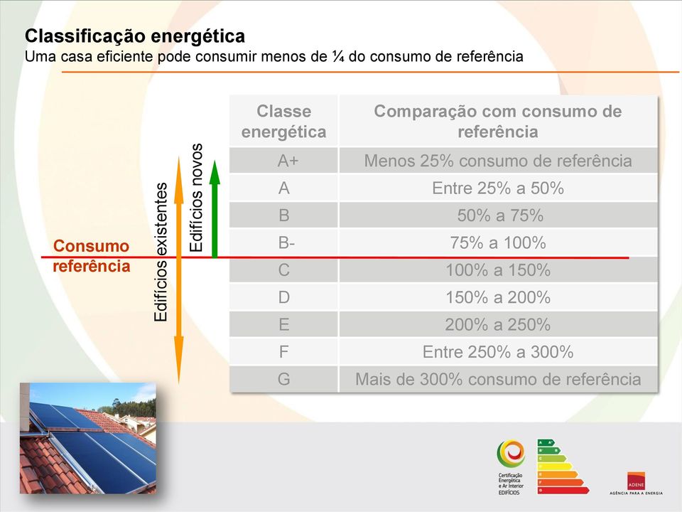 de referência A+ Menos 25% consumo de referência A Entre 25% a 50% B 50% a 75% B- 75% a 100% C