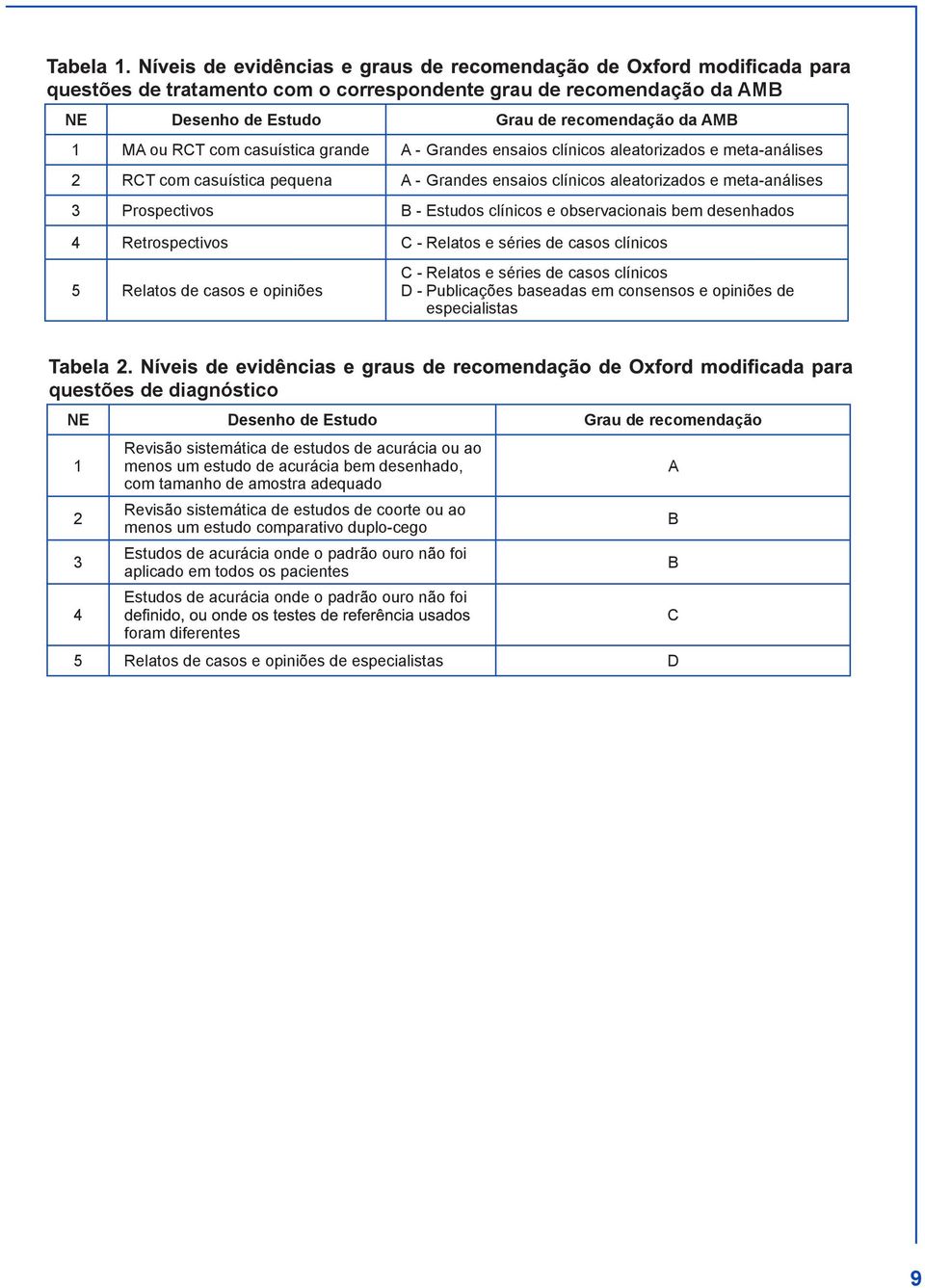 e séries de casos clínicos 5 Relatos de casos e opiniões C - Relatos e séries de casos clínicos D - Publicações baseadas em consensos e opiniões de especialistas questões de diagnóstico NE Desenho de