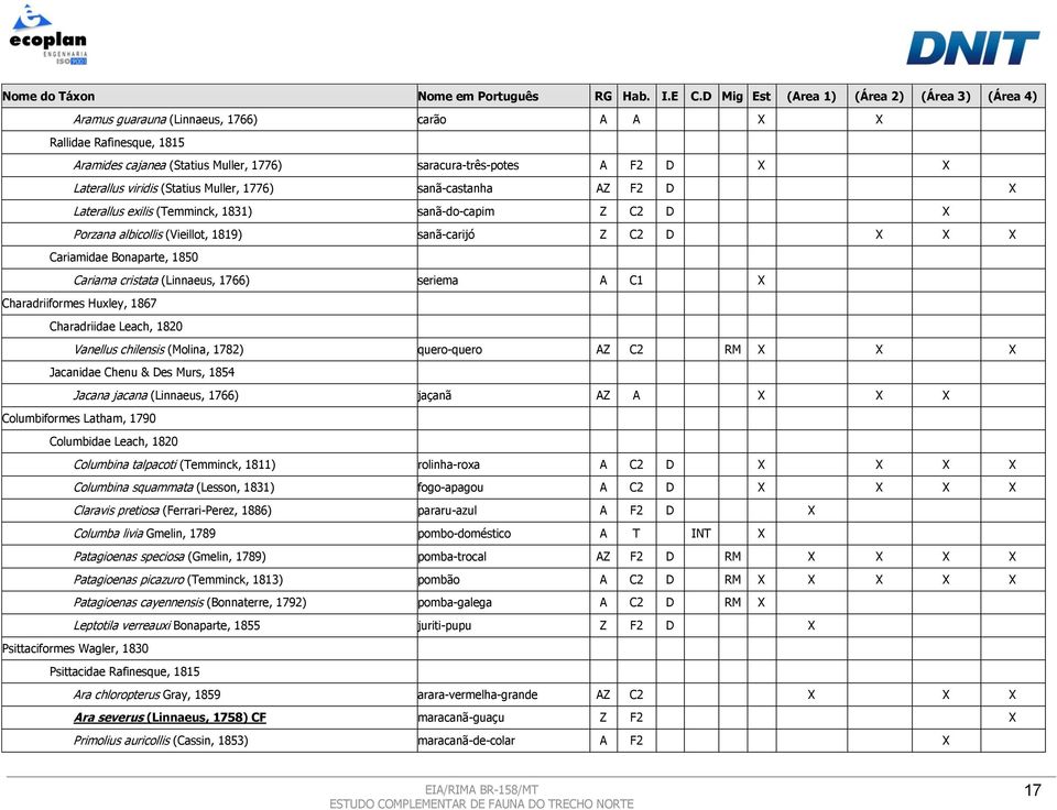 viridis (Statius Muller, 1776) sanã-castanha AZ F2 D Laterallus exilis (Temminck, 1831) sanã-do-capim Z C2 D Porzana albicollis (Vieillot, 1819) sanã-carijó Z C2 D Cariamidae Bonaparte, 1850 Cariama