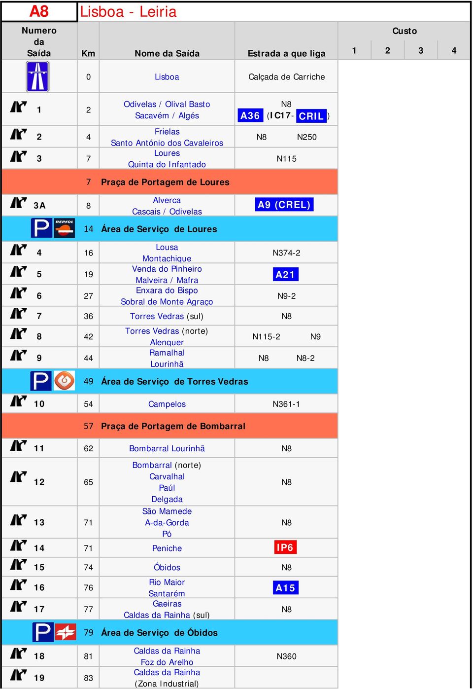 (IC17- CRIL ) N8 N250 N115 7 Praça de Portagem de Loures 3A 8 Alverca Cascais / Odivelas A9 (CREL) 4 16 5 19 6 27 14 Área de Serviço de Loures Lousa Montachique Ven do Pinheiro Malveira / Mafra