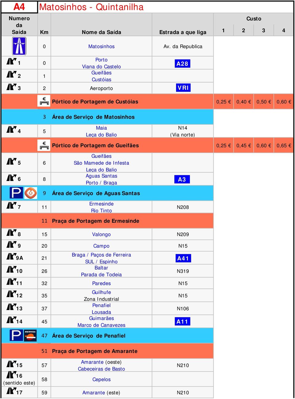 norte) Pórtico de Portagem de Gueifães 0,25 0,45 0,60 0,65 5 6 6 8 Gueifães São Mamede de Infesta Leça do Balio Aguas Santas Porto / Braga A3 9 Área de Serviço de Aguas Santas 7 11 Ermesinde Rio