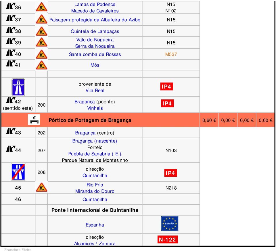 de Bragança 0,60 0,00 0,00 0,00 43 202 Bragança (centro) 44 207 45 208 Bragança (nascente) Portelo Puebla de Sanabria ( E ) Parque Natural de