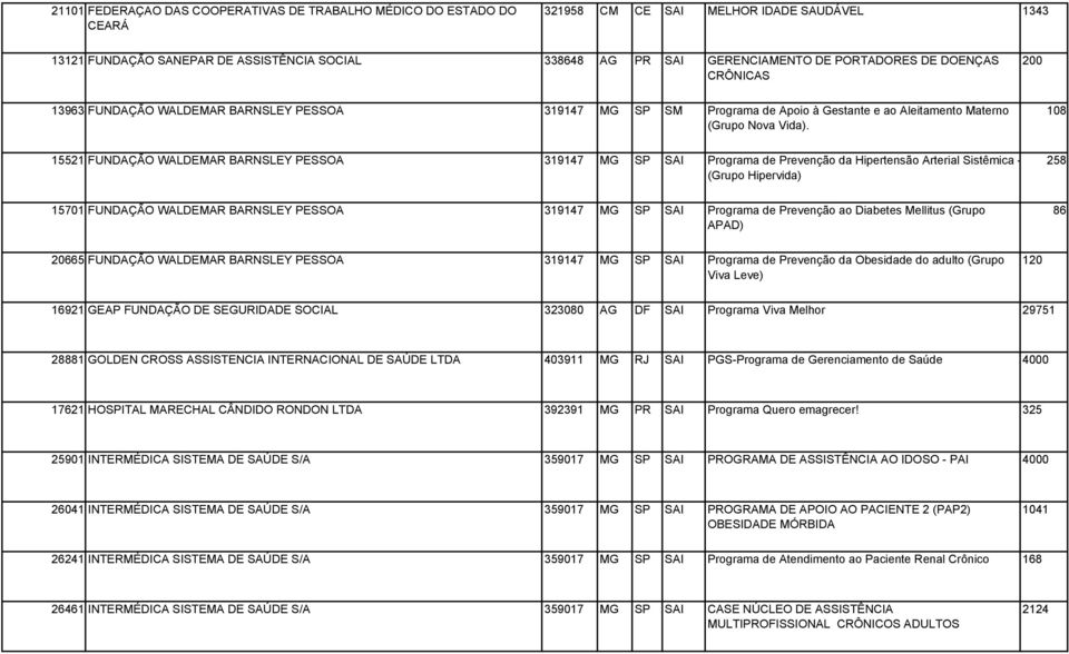 108 15521 FUNDAÇÃO WALDEMAR BARNSLEY PESSOA 319147 MG SP SAI Programa de Prevenção da Hipertensão Arterial Sistêmica - (Grupo Hipervida) 258 15701 FUNDAÇÃO WALDEMAR BARNSLEY PESSOA 319147 MG SP SAI