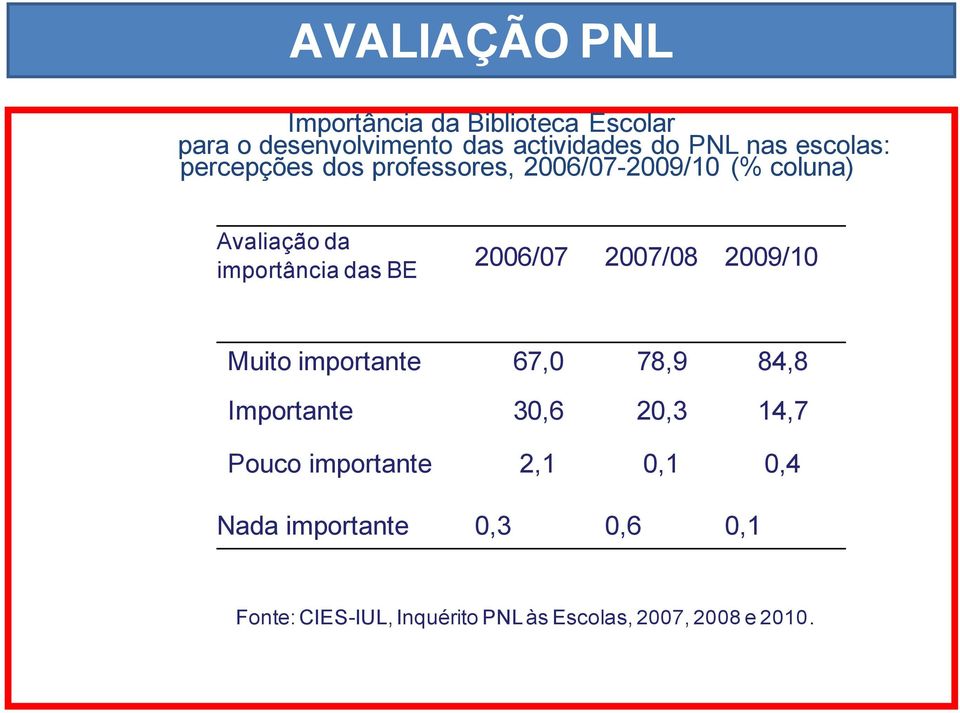 2006/07 2007/08 2009/10 Muito importante 67,0 78,9 84,8 Importante 30,6 20,3 14,7 Pouco importante