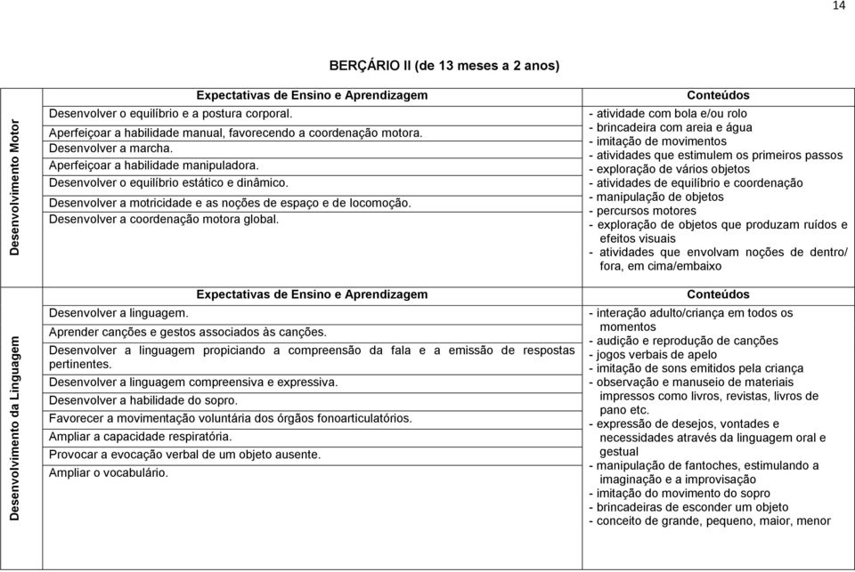 Desenvolver o equilíbrio estático e dinâmico. Desenvolver a motricidade e as noções de espaço e de locomoção. Desenvolver a coordenação motora global. Desenvolver a linguagem.