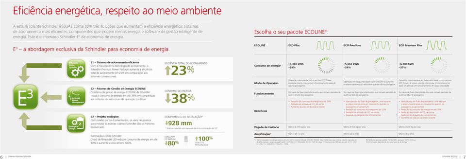 Escolha o seu pacote ECOLINE*: ECOLINE ECO Plus ECO Premium ECO Premium Plus E1 Sistema de acionamento eficiente Com a mais moderna tecnologia de acionamento, o Schindler Premium Power Package