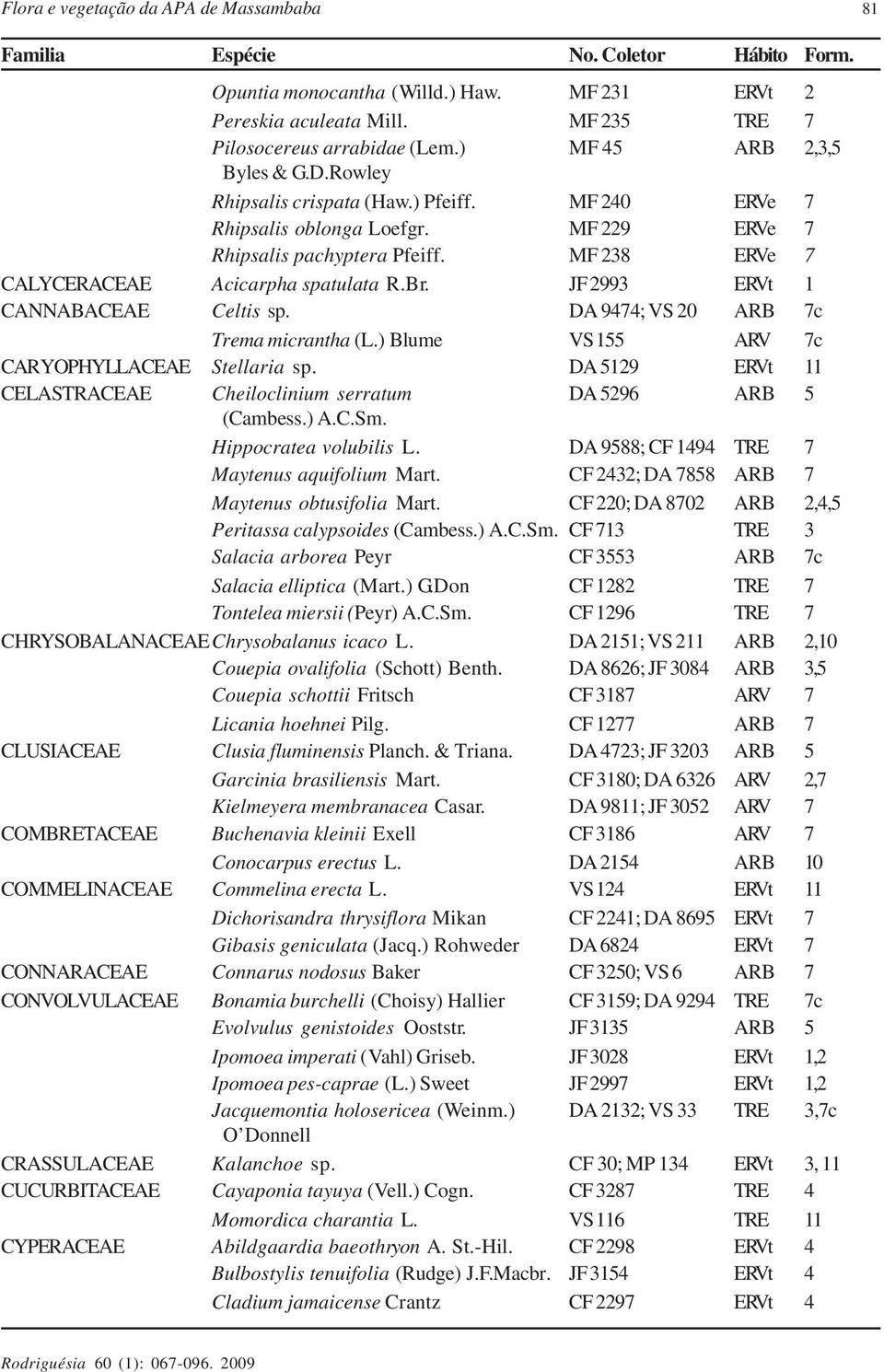 JF 2993 ERVt 1 CANNABACEAE Celtis sp. DA 9474; VS 20 ARB 7c Trema micrantha (L.) Blume VS 155 ARV 7c CARYOPHYLLACEAE Stellaria sp.