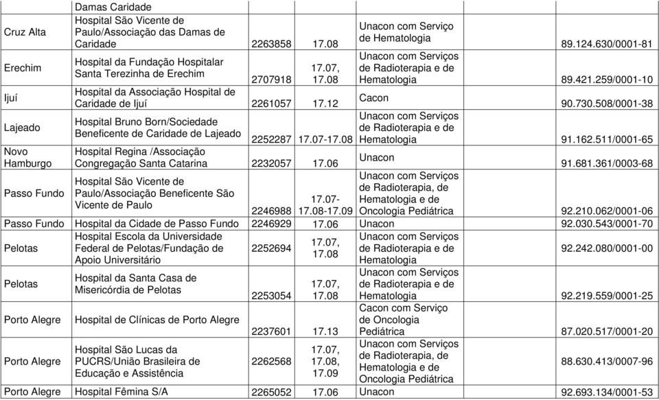 06 de Hematologia 89.124.630/0001-81 s Hematologia 89.421.259/0001-10 Cacon 90.730.508/0001-38 s 2252287 17.07- Hematologia 91.162.511/0001-65 Unacon 91.681.