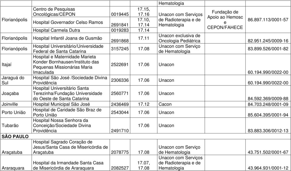 245/0009-16 Florianópolis Hospital Universitário/Universidade 3157245 Federal de Santa Catarina de Hematologia 83.899.