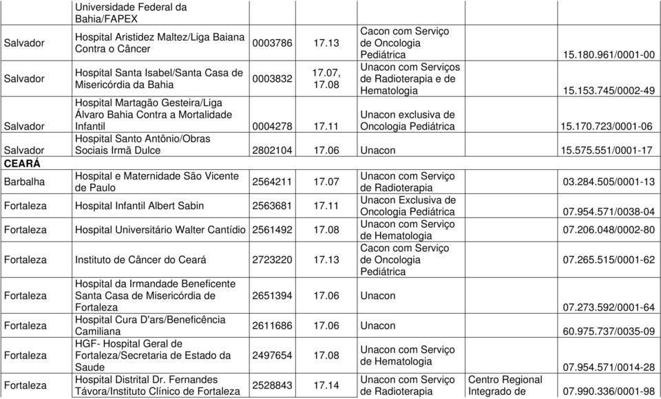 745/0002-49 Unacon exclusiva de Oncologia Pediátrica 15.170.723/0001-06 Hospital Santo Antônio/Obras Sociais Irmã Dulce 2802104 17.06 Unacon 15.575.