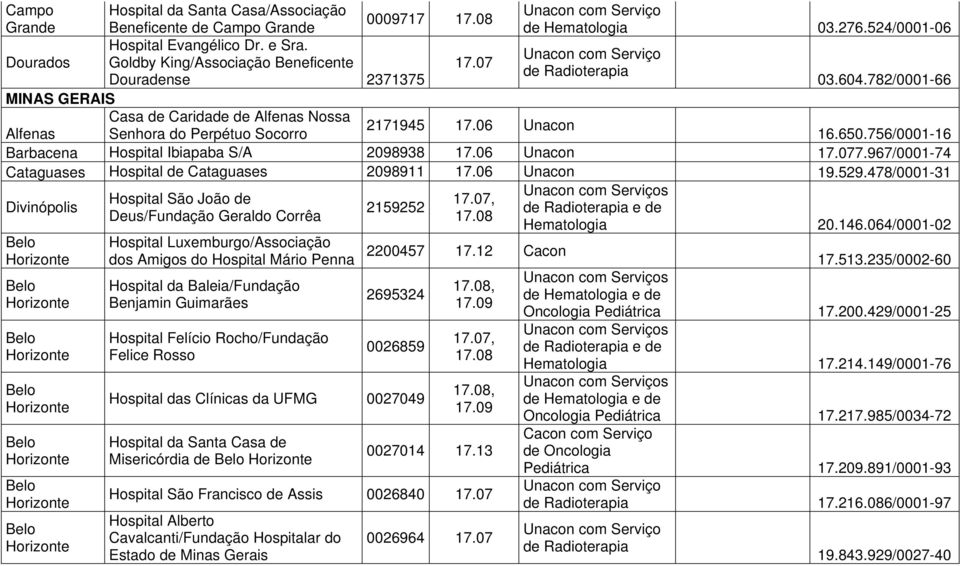 756/0001-16 Barbacena Hospital Ibiapaba S/A 2098938 17.06 Unacon 17.077.967/0001-74 Cataguases Hospital de Cataguases 2098911 17.06 Unacon 19.529.