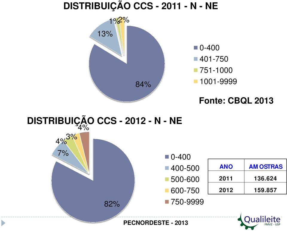 DISTRIBUIÇÃO CCS - 2012 - N - NE 4% 4% 3% 7% 82% 0-400