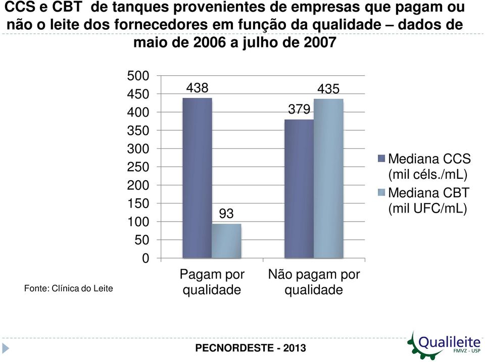 Clínica do Leite 500 450 400 350 300 250 200 150 100 50 0 438 93 Pagam por