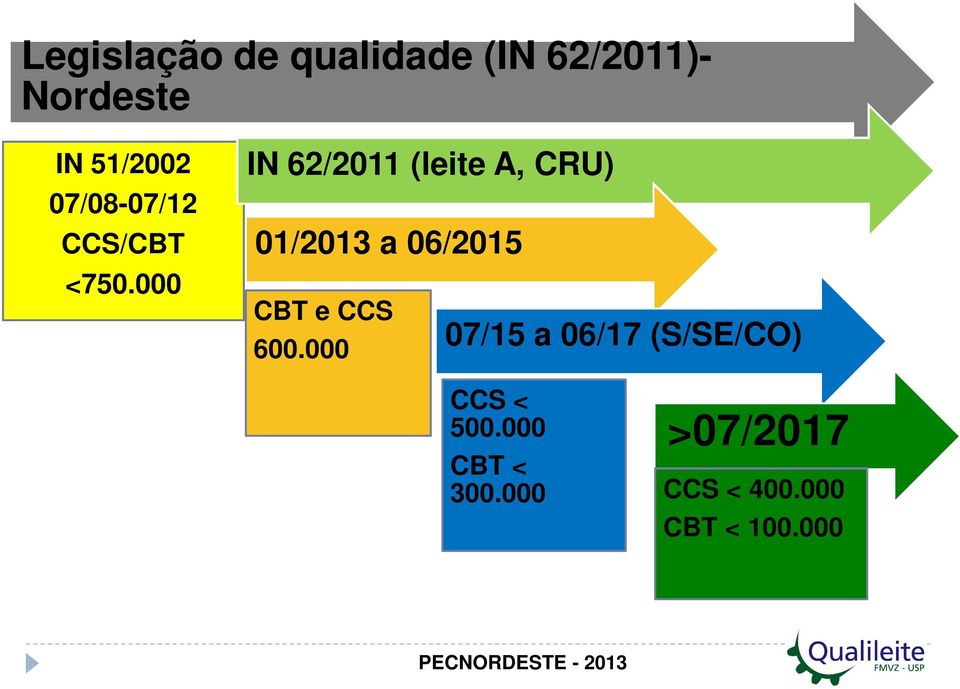 000 IN 62/2011 (leite A, CRU) 01/2013 a 06/2015 CBT e CCS