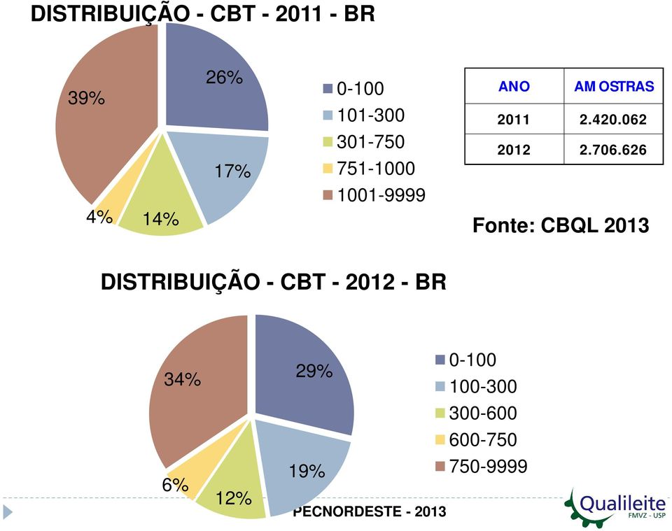 626 4% 14% 1001-9999 Fonte: CBQL 2013 DISTRIBUIÇÃO - CBT -