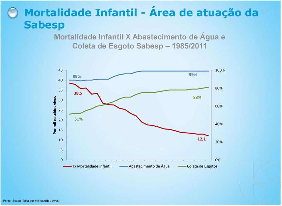 100% 35 30 25 38,5 83% 80% 60% 20 15 51% 40% 10 5 12,1 20% 0 Tx Mortalidade Infantil