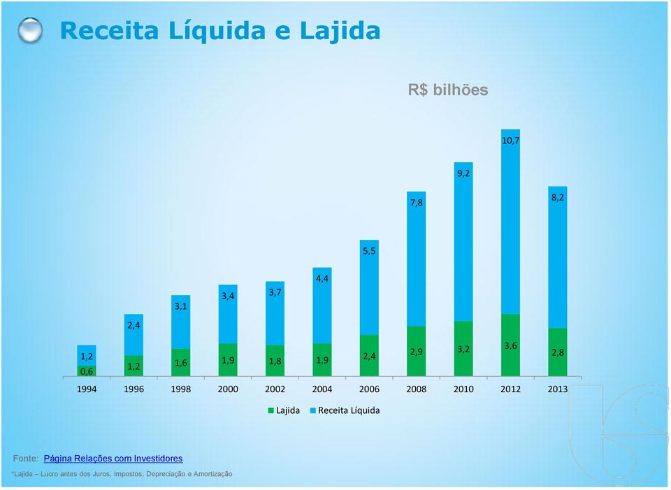 2006 2008 2010 2012 2013 Lajida Receita Líquida Fonte: Página Relações com