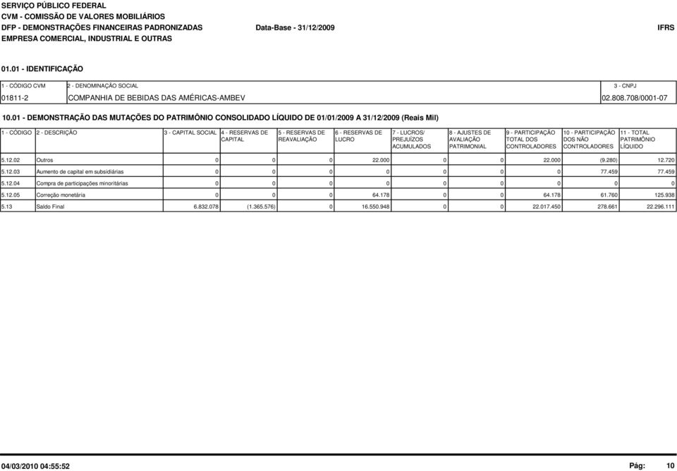 AJUSTES DE 9 - PARTICIPAÇÃO 1 - PARTICIPAÇÃO 11 - TOTAL CAPITAL REAVALIAÇÃO LUCRO PREJUÍZOS AVALIAÇÃO TOTAL DOS DOS NÃO PATRIMÔNIO ACUMULADOS PATRIMONIAL CONTROLADORES CONTROLADORES LÍQUIDO 5.12.