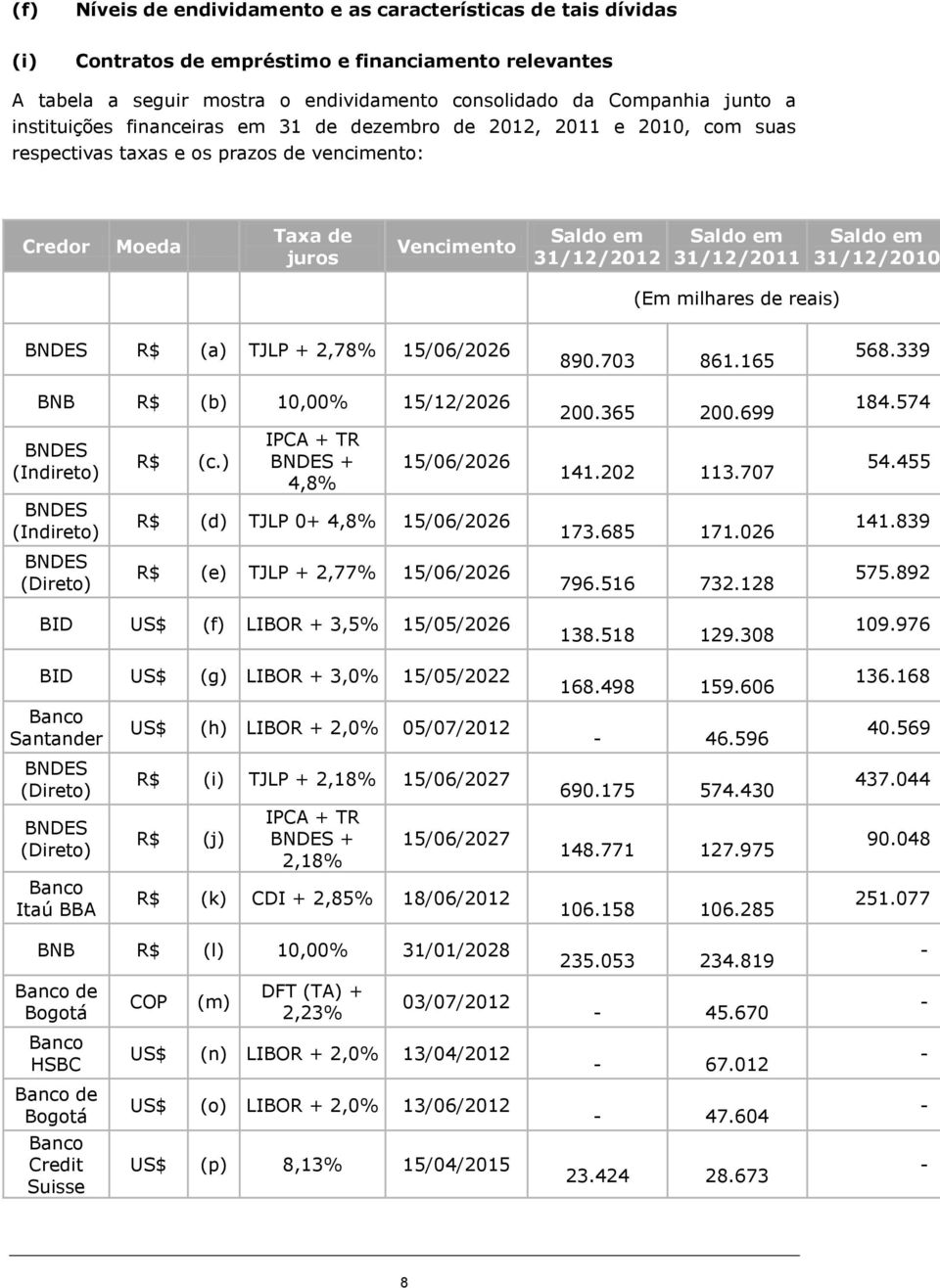 Saldo em 31/12/2010 (Em milhares de reais) BNDES R$ (a) TJLP + 2,78% 15/06/2026 BNB R$ (b) 10,0 15/12/2026 BNDES (Indireto) BNDES (Indireto) BNDES (Direto) R$ (c.