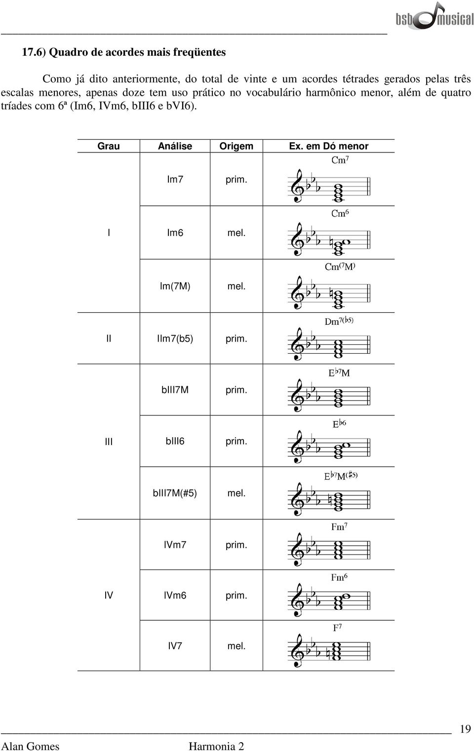 quatro tríades com 6ª (Im6, IVm6, biii6 e bvi6). Grau Análise Origem Ex. em Dó menor Im7 prim. I Im6 mel.