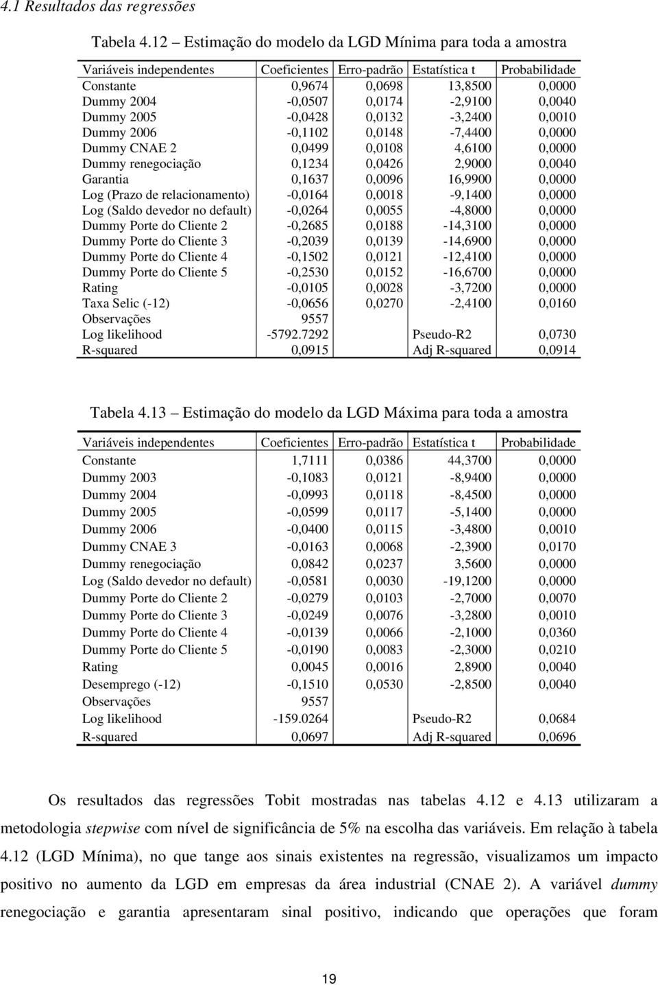 0,0174-2,9100 0,0040 Dummy 2005-0,0428 0,0132-3,2400 0,0010 Dummy 2006-0,1102 0,0148-7,4400 0,0000 Dummy CNAE 2 0,0499 0,0108 4,6100 0,0000 Dummy renegociação 0,1234 0,0426 2,9000 0,0040 Garantia