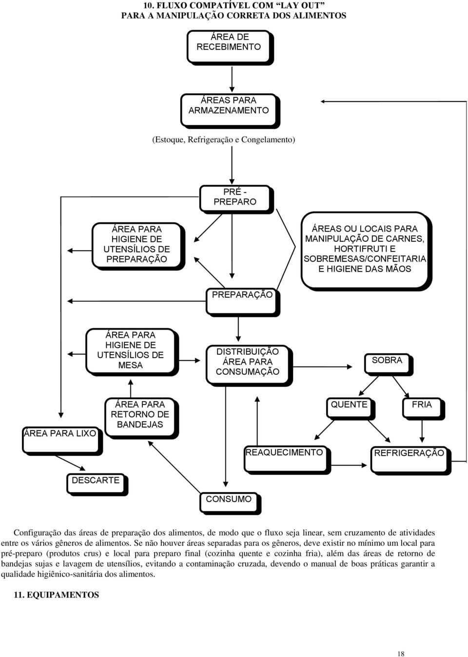 CONSUMAÇÃO SOBRA ÁREA PARA LIXO ÁREA PARA RETORNO DE BANDEJAS QUENTE FRIA REAQUECIMENTO REFRIGERAÇÃO DESCARTE CONSUMO Configuração das áreas de preparação dos alimentos, de modo que o fluxo seja