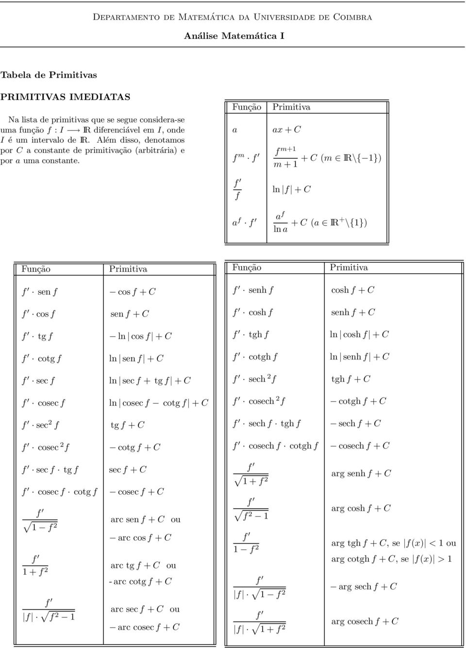 Função a Primitiva ax + C f m f m+ + C m IR\{ }) m + f ln f + C a f a f lna + C a IR+ \{}) Função Primitiva Função Primitiva sen f cosf + C senh f coshf + C cosf senf + C coshf senh f + C tg f ln