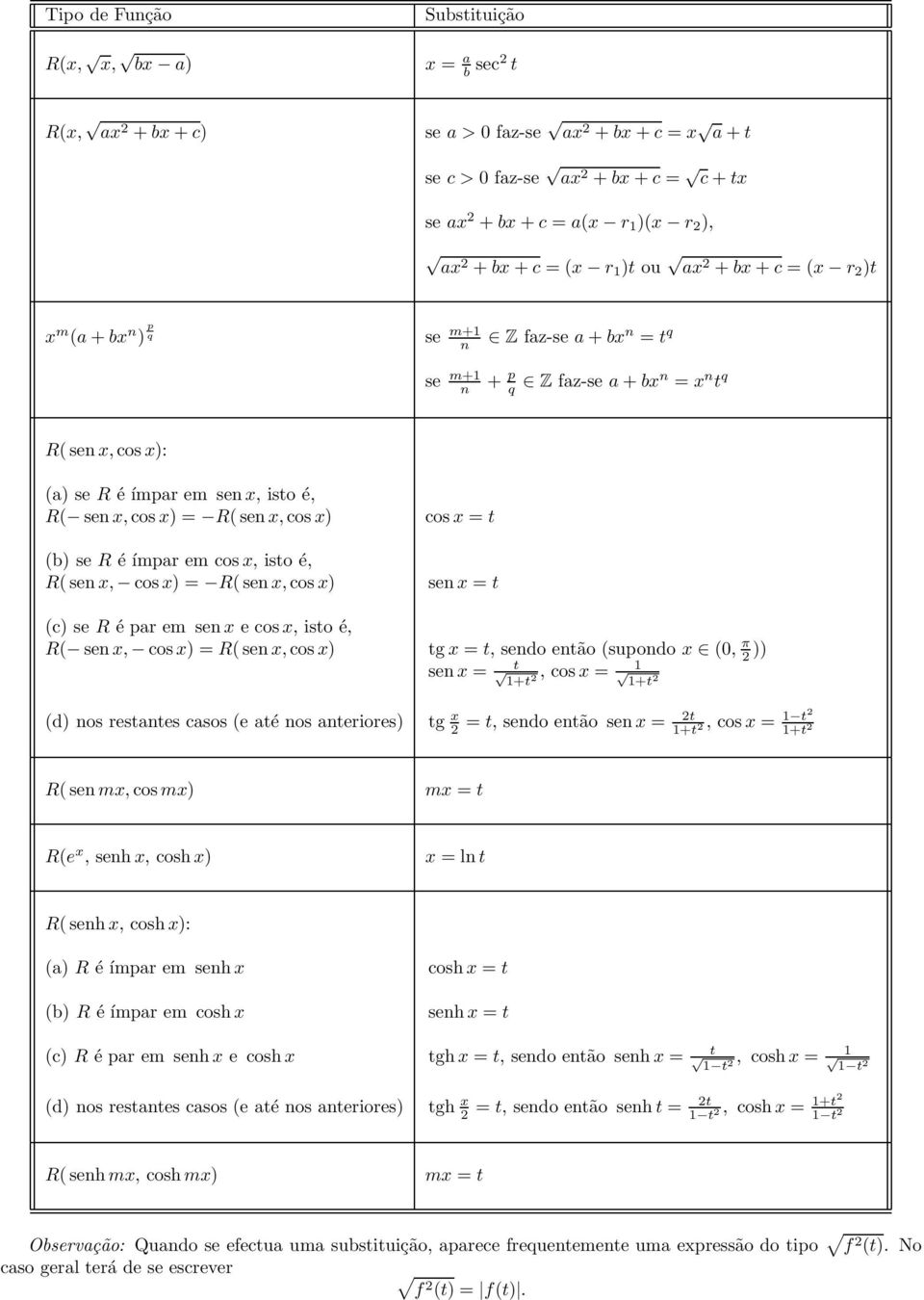 R é ímpar em cosx, isto é, Rsen x, cosx) = Rsenx, cosx) cosx = t sen x = t c) se R é par em sen x e cosx, isto é, R senx, cosx) = Rsen x, cosx) tg x = t, sendo então supondo x 0, π )) sen x = t, cosx