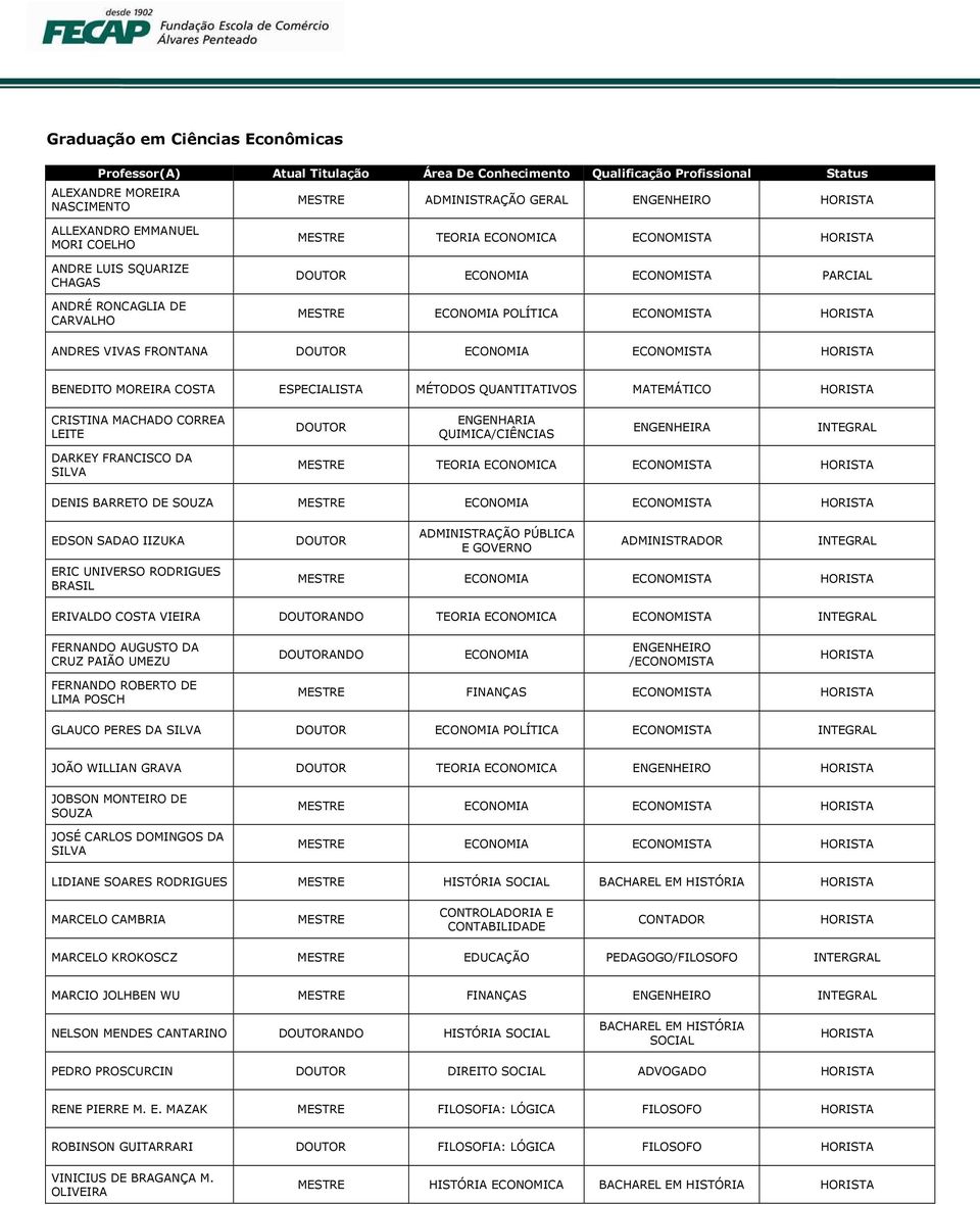 ENGENHARIA QUIMICA/CIÊNCIAS ENGENHEIRA DARKEY FRANCISCO DA TEORIA ECONOMICA ECONOMISTA DENIS BARRETO DE SOUZA ECONOMIA ECONOMISTA EDSON SADAO IIZUKA ADMINISTRAÇÃO PÚBLICA E GOVERNO ERIC UNIVERSO