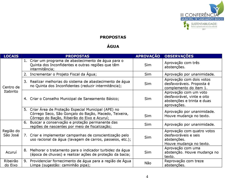 Incrementar o Projeto Fiscal da Água; 3. Realizar melhorias do sistema de abastecimento de água no Quinta dos Inconfidentes (reduzir intermitência); 4.