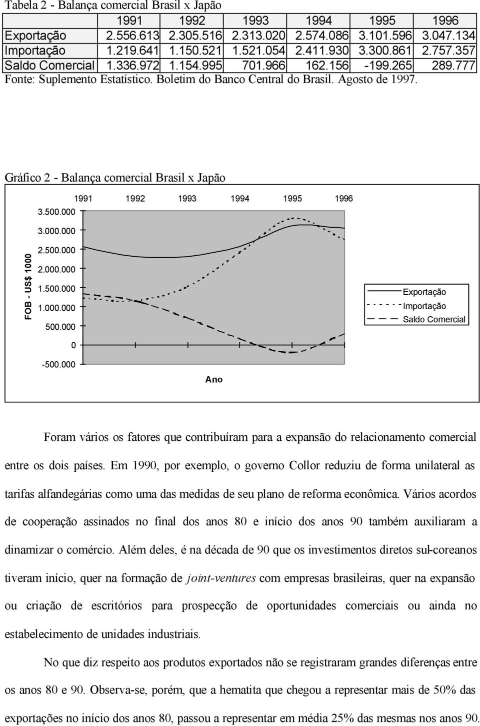 Gráfico 2 - Balança comercial Brasil x Japão 1991 1992 1993 1994 1995 1996 3.500.000 3.000.000 FOB - US$ 1000 2.500.000 2.000.000 1.500.000 1.000.000 500.