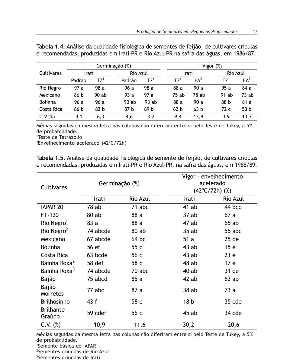 Cultivares Germinação (%) Vigor (%) Irati Rio Azul Irati Rio Azul Padrão TZ 1 Padrão TZ 1 TZ 1 EA 2 TZ 1 EA 2 Rio Negro 97 a 98 a 96 a 98 a 88 a 90 a 95 a 84 a Mexicano 86 b 90 ab 93 a 97 a 75 ab 75