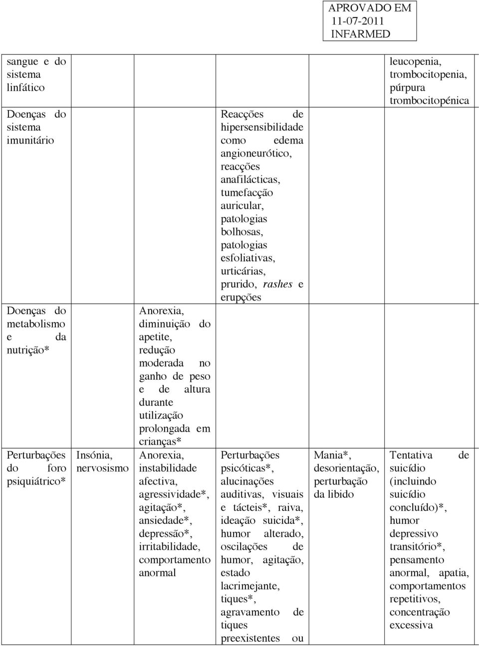 anormal Reacções de hipersensibilidade como edema angioneurótico, reacções anafilácticas, tumefacção auricular, patologias bolhosas, patologias esfoliativas, urticárias, prurido, rashes e erupções