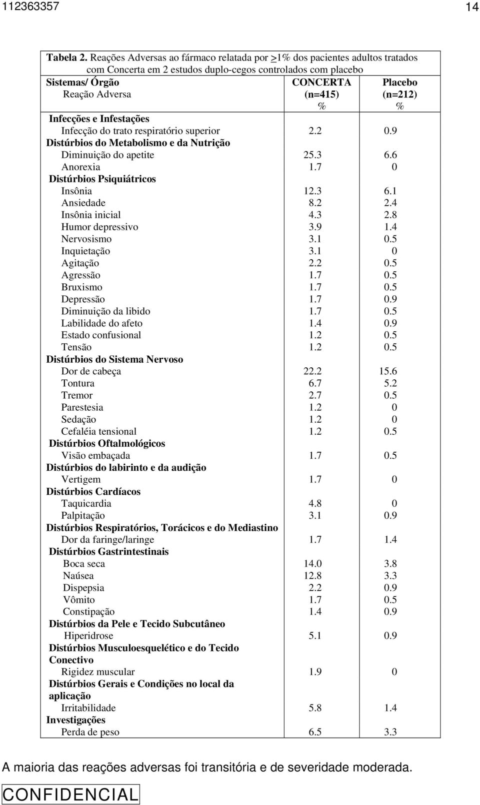 Infestações Infecção do trato respiratório superior 2.2 0.9 Distúrbios do Metabolismo e da Nutrição Diminuição do apetite 25.3 6.6 Anorexia 1.7 0 Distúrbios Psiquiátricos Insônia 12.3 6.1 Ansiedade 8.