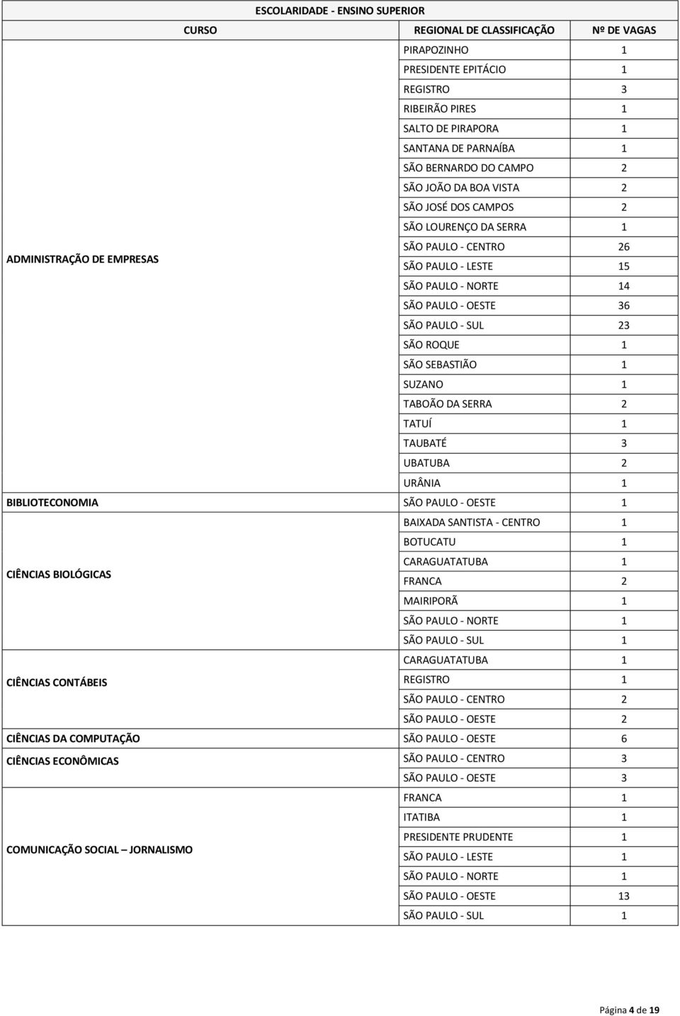 - SUL 23 SÃO ROQUE 1 SÃO SEBASTIÃO 1 SUZANO 1 TABOÃO DA SERRA 2 TATUÍ 1 TAUBATÉ 3 UBATUBA 2 URÂNIA 1 BIBLIOTECONOMIA SÃO PAULO - OESTE 1 BAIXADA SANTISTA - CENTRO 1 BOTUCATU 1 CARAGUATATUBA 1